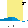 Pascagoula Beach tide chart for Tuesday, April 27, 2021