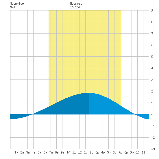 Pascagoula Beach tide chart for Friday, April 2, 2021