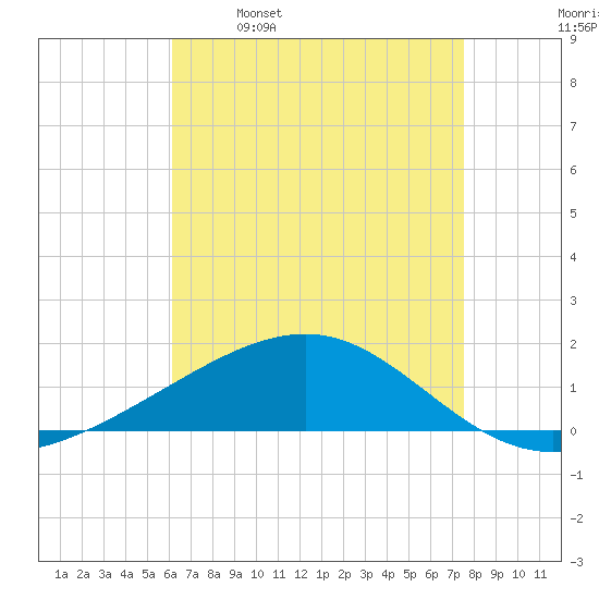 Pascagoula Beach tide chart for Friday, April 30, 2021