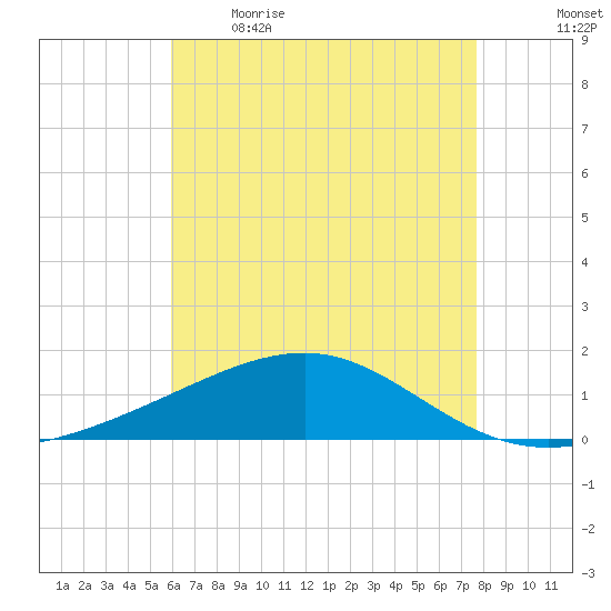 Pascagoula Beach tide chart for Saturday, May 15, 2021