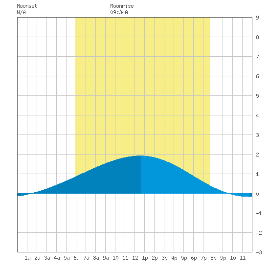 Pascagoula Beach tide chart for Sunday, May 16, 2021