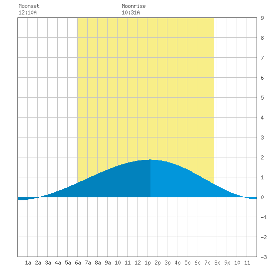 Pascagoula Beach tide chart for Monday, May 17, 2021