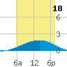 Pascagoula Beach tide chart for Tuesday, May 18, 2021