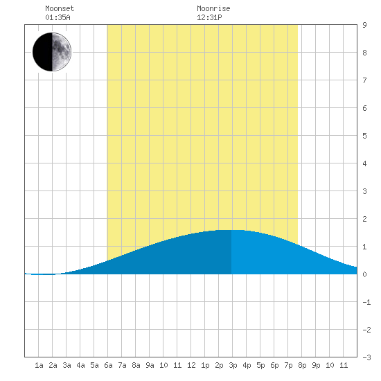 Pascagoula Beach tide chart for Wednesday, May 19, 2021