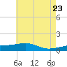 Pascagoula Beach tide chart for Sunday, May 23, 2021
