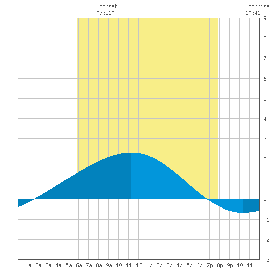 Pascagoula Beach tide chart for Friday, May 28, 2021