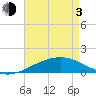 Pascagoula Beach tide chart for Monday, May 3, 2021