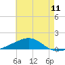 Pascagoula Beach tide chart for Friday, June 11, 2021