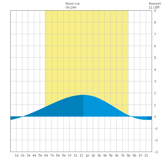 Pascagoula Beach tide chart for Monday, June 14, 2021