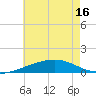 Pascagoula Beach tide chart for Wednesday, June 16, 2021