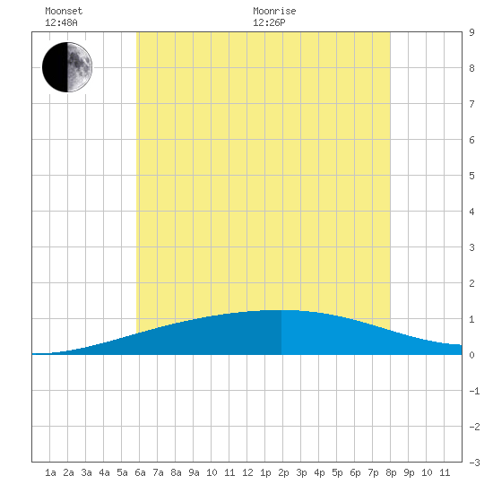 Pascagoula Beach tide chart for Thursday, June 17, 2021