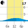 Pascagoula Beach tide chart for Thursday, June 17, 2021