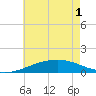 Pascagoula Beach tide chart for Tuesday, June 1, 2021