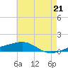 Pascagoula Beach tide chart for Monday, June 21, 2021