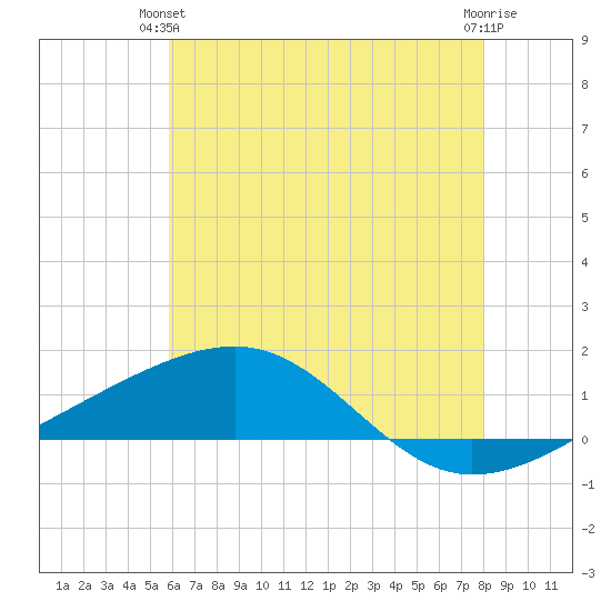 Pascagoula Beach tide chart for Wednesday, June 23, 2021