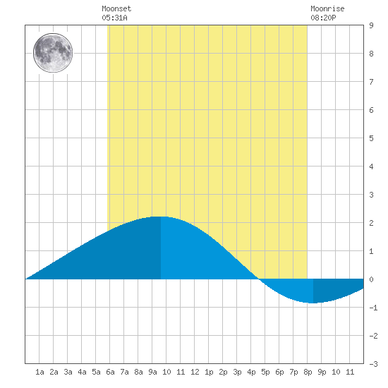 Pascagoula Beach tide chart for Thursday, June 24, 2021