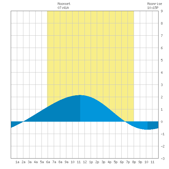 Pascagoula Beach tide chart for Saturday, June 26, 2021