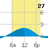 Pascagoula Beach tide chart for Sunday, June 27, 2021