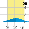 Pascagoula Beach tide chart for Tuesday, June 29, 2021