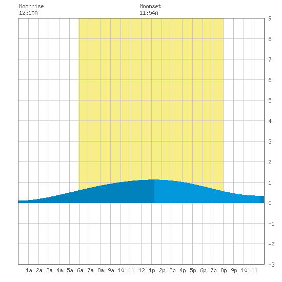 Pascagoula Beach tide chart for Wednesday, June 30, 2021