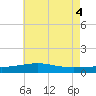 Pascagoula Beach tide chart for Friday, June 4, 2021