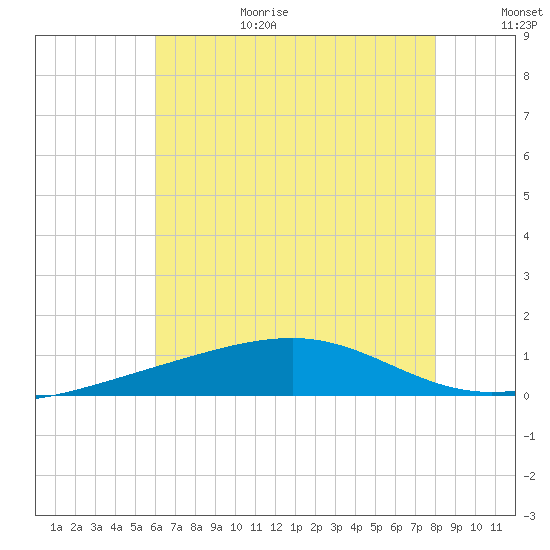 Pascagoula Beach tide chart for Wednesday, July 14, 2021