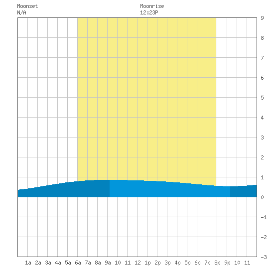 Pascagoula Beach tide chart for Friday, July 16, 2021