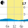 Pascagoula Beach tide chart for Saturday, July 17, 2021