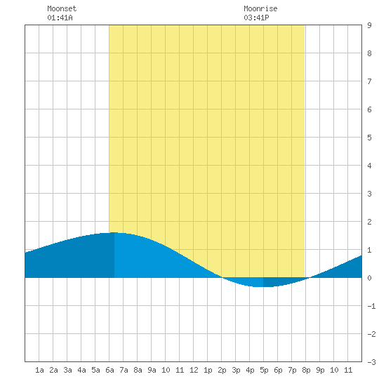 Pascagoula Beach tide chart for Monday, July 19, 2021
