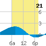 Pascagoula Beach tide chart for Wednesday, July 21, 2021