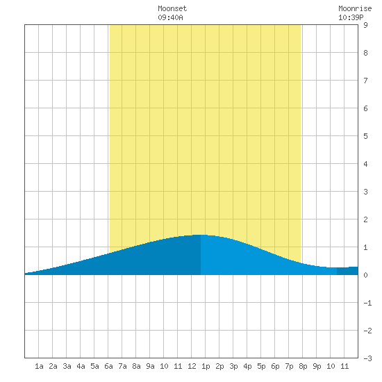 Pascagoula Beach tide chart for Tuesday, July 27, 2021