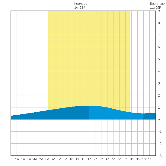 Pascagoula Beach tide chart for Wednesday, July 28, 2021