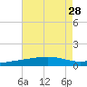 Pascagoula Beach tide chart for Wednesday, July 28, 2021