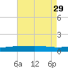 Pascagoula Beach tide chart for Thursday, July 29, 2021