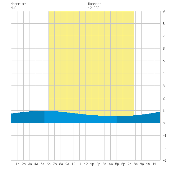 Pascagoula Beach tide chart for Friday, July 30, 2021