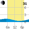 Pascagoula Beach tide chart for Saturday, July 31, 2021