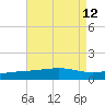 Pascagoula Beach tide chart for Thursday, August 12, 2021