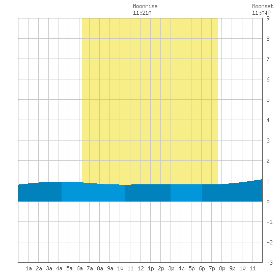 Pascagoula Beach tide chart for Friday, August 13, 2021