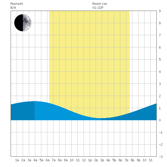 Pascagoula Beach tide chart for Sunday, August 15, 2021