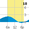 Pascagoula Beach tide chart for Wednesday, August 18, 2021