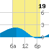 Pascagoula Beach tide chart for Thursday, August 19, 2021