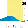 Pascagoula Beach tide chart for Friday, August 20, 2021