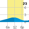 Pascagoula Beach tide chart for Monday, August 23, 2021