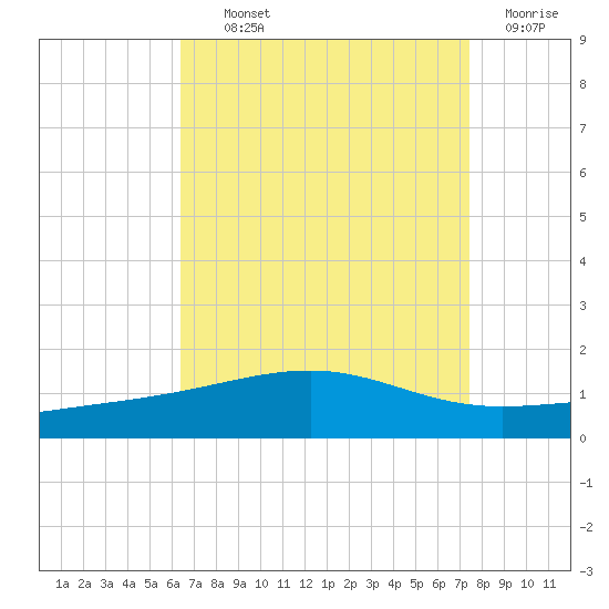 Pascagoula Beach tide chart for Tuesday, August 24, 2021