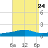 Pascagoula Beach tide chart for Tuesday, August 24, 2021