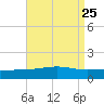 Pascagoula Beach tide chart for Wednesday, August 25, 2021