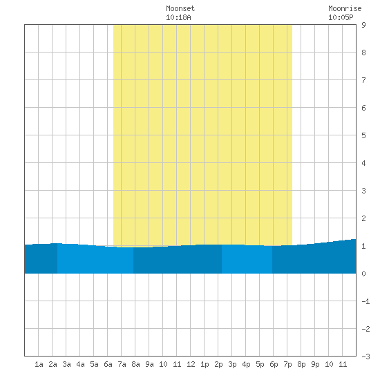 Pascagoula Beach tide chart for Thursday, August 26, 2021
