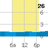 Pascagoula Beach tide chart for Thursday, August 26, 2021