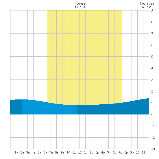 Pascagoula Beach tide chart for Friday, August 27, 2021