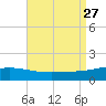 Pascagoula Beach tide chart for Friday, August 27, 2021